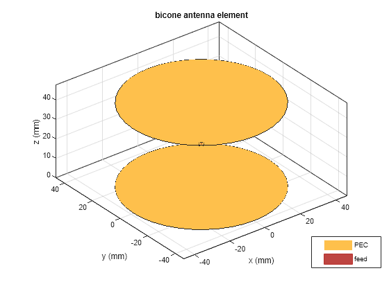 Figure contains an axes object. The axes object with title bicone antenna element, xlabel x (mm), ylabel y (mm) contains 3 objects of type patch, surface. These objects represent PEC, feed.