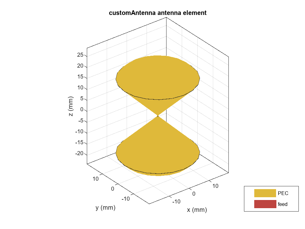 Figure contains an axes object. The axes object with title customAntenna antenna element, xlabel x (mm), ylabel y (mm) contains 3 objects of type patch, surface. These objects represent PEC, feed.