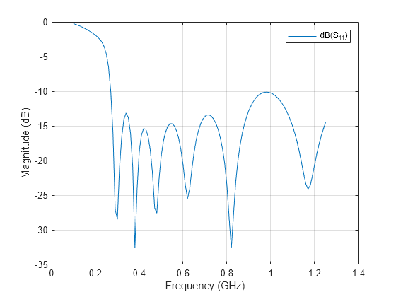 Figure contains an axes object. The axes object with xlabel Frequency (GHz), ylabel Magnitude (dB) contains an object of type line. This object represents dB(S_{11}).