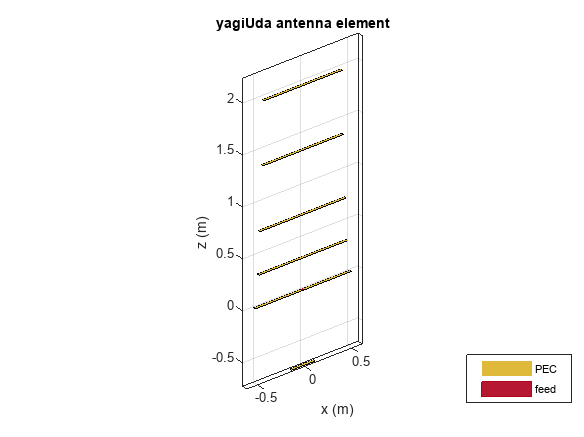 Figure contains an axes object. The axes object with title yagiUda antenna element, xlabel x (m), ylabel y (m) contains 5 objects of type patch, surface. These objects represent PEC, feed.