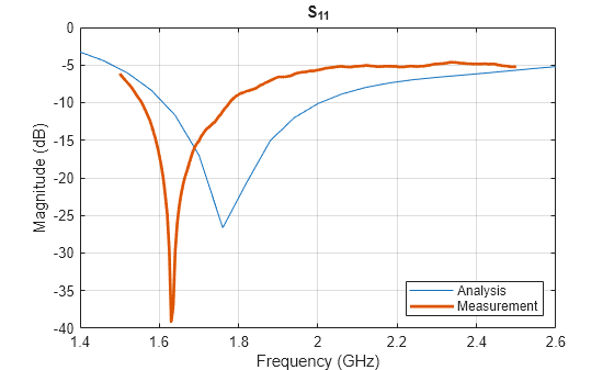 Figure contains an axes object. The axes object with title S indexOf 11 baseline S_1_1, xlabel Frequency (GHz), ylabel Magnitude (dB) contains 2 objects of type line. These objects represent Analysis, Measurement.