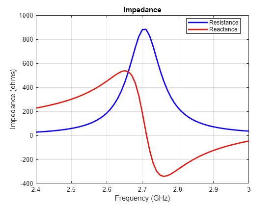 Figure contains an axes object. The axes object with title Impedance, xlabel Frequency (GHz), ylabel Impedance (ohms) contains 2 objects of type line. These objects represent Resistance, Reactance.