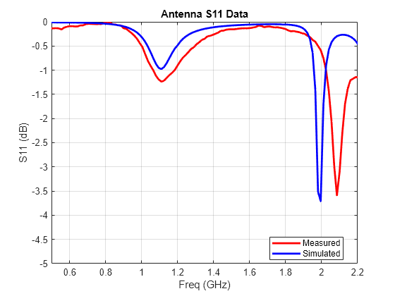 Figure contains an axes object. The axes object with title Antenna S11 Data, xlabel Freq (GHz), ylabel S11 (dB) contains 2 objects of type line. These objects represent Measured, Simulated.