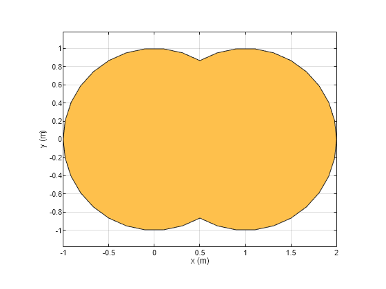 Figure contains an axes object. The axes object with xlabel x (m), ylabel y (m) contains 2 objects of type patch. These objects represent PEC, mypolygon.