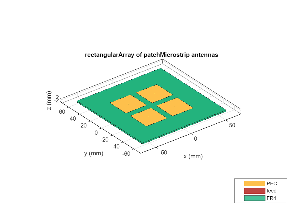 Figure contains an axes object. The axes object with title rectangularArray of patchMicrostrip antennas, xlabel x (mm), ylabel y (mm) contains 19 objects of type patch, surface. These objects represent PEC, feed, FR4.