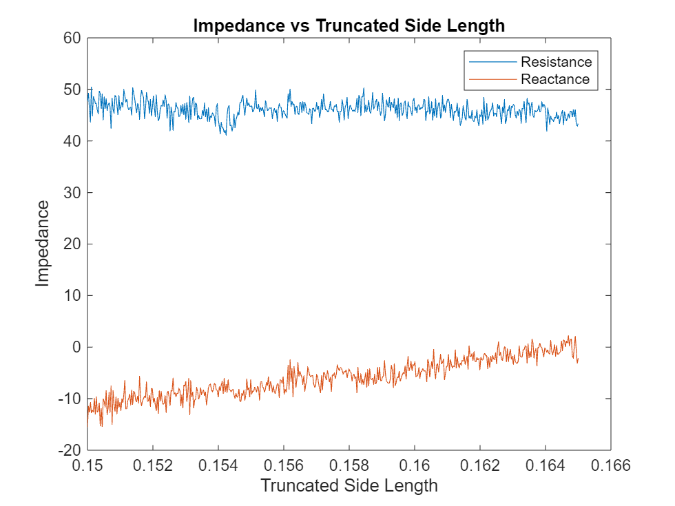 Figure contains an axes object. The axes object with title Impedance vs Truncated Side Length, xlabel Truncated Side Length, ylabel Impedance contains 2 objects of type line. These objects represent Resistance, Reactance.