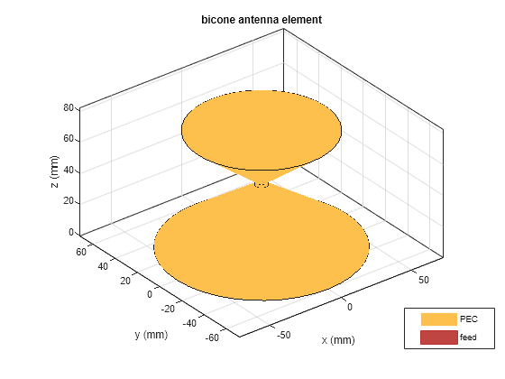 Figure contains an axes object. The axes object with title bicone antenna element, xlabel x (mm), ylabel y (mm) contains 3 objects of type patch, surface. These objects represent PEC, feed.