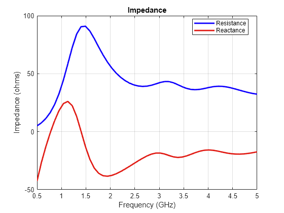 Figure contains an axes object. The axes object with title Impedance, xlabel Frequency (GHz), ylabel Impedance (ohms) contains 2 objects of type line. These objects represent Resistance, Reactance.