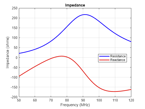 Figure contains an axes object. The axes object with title Impedance, xlabel Frequency (MHz), ylabel Impedance (ohms) contains 2 objects of type line. These objects represent Resistance, Reactance.