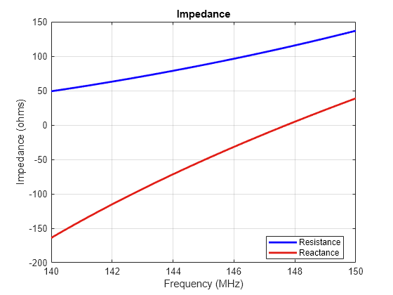 Figure contains an axes object. The axes object with title Impedance, xlabel Frequency (MHz), ylabel Impedance (ohms) contains 2 objects of type line. These objects represent Resistance, Reactance.