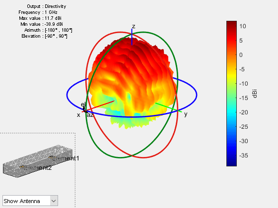 Installed Antenna Analysis - Modelling Antennas with Platforms