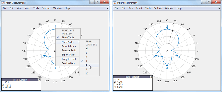 Left figure shows polar plot with open PEAKS context menu and mouse cursor placed over 4 under Numpeaks sub-menu. Right figure shows polar plot with 4 marked peaks.