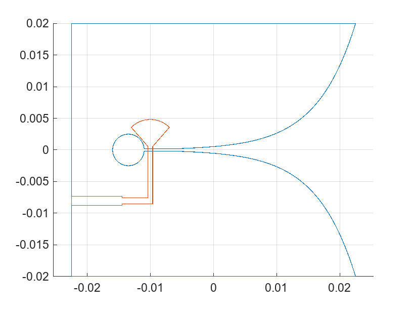 Figure contains an axes object. The axes object contains 2 objects of type line.