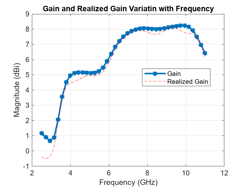Figure contains an axes object. The axes object with title Gain and Realized Gain Variatin with Frequency, xlabel Frequency (GHz), ylabel Magnitude (dBi) contains 2 objects of type line. These objects represent Gain, Realized Gain.
