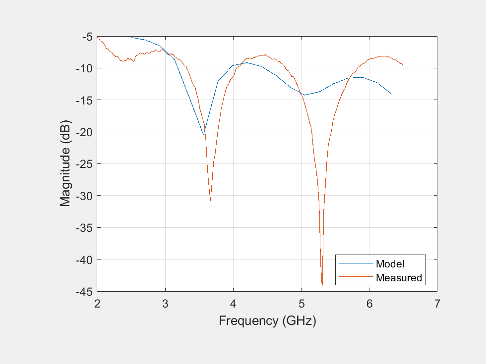 Figure contains an axes object. The axes object with xlabel Frequency (GHz), ylabel Magnitude (dB) contains 2 objects of type line. These objects represent Model, Measured.