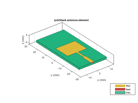 Figure contains an axes object. The axes object with title pcbStack antenna element, xlabel x (mm), ylabel y (mm) contains 6 objects of type patch, surface. These objects represent PEC, feed, FR4.