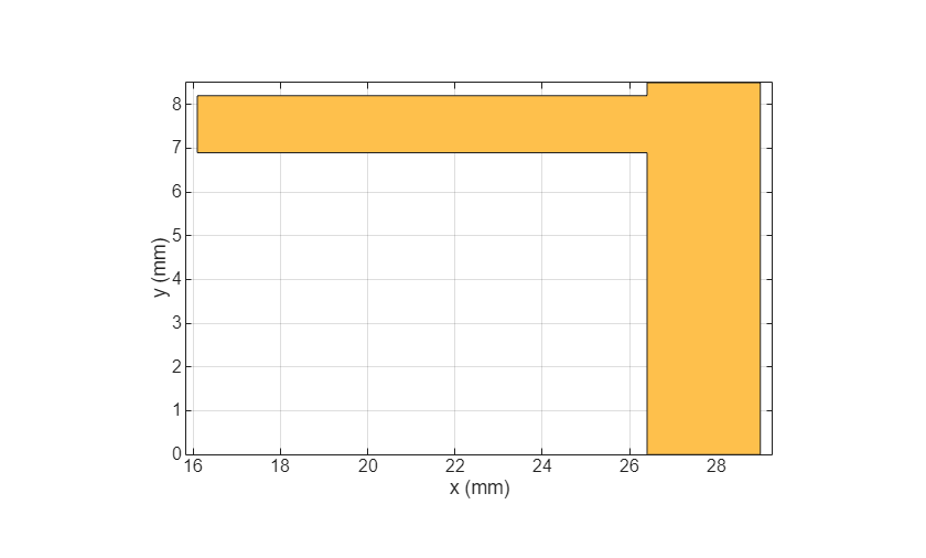 Figure contains an axes object. The axes object with xlabel x (mm), ylabel y (mm) contains 2 objects of type patch. These objects represent PEC, mypolygon.