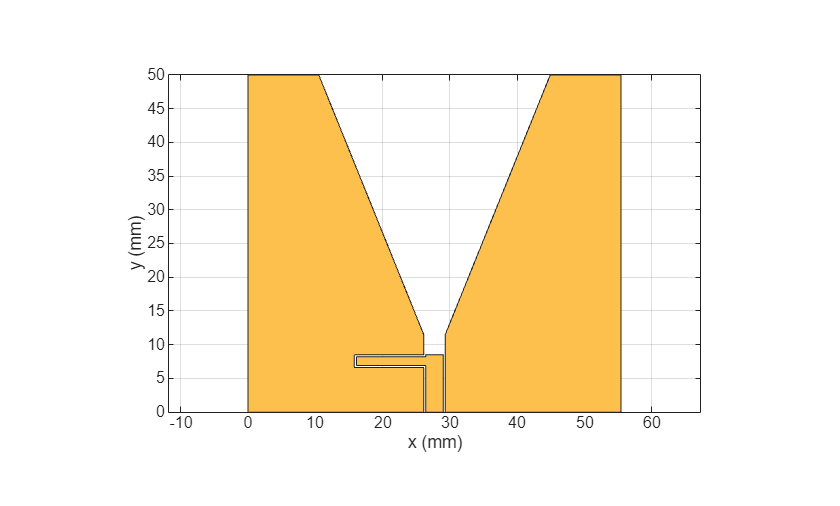 Figure contains an axes object. The axes object with xlabel x (mm), ylabel y (mm) contains 2 objects of type patch. These objects represent PEC, mypolygon.