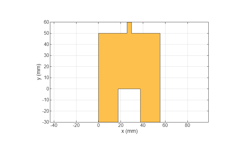 Figure contains an axes object. The axes object with xlabel x (mm), ylabel y (mm) contains 2 objects of type patch. These objects represent PEC, mypolygon.