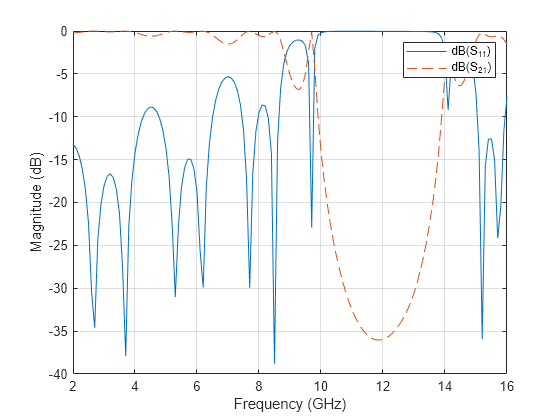 Figure contains an axes object. The axes object with xlabel Frequency (GHz), ylabel Magnitude (dB) contains 2 objects of type line. These objects represent dB(S_{11}), dB(S_{21}).