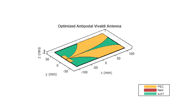 Figure contains an axes object. The axes object with title Optimized Antipodal Vivaldi Antenna, xlabel x (mm), ylabel y (mm) contains 5 objects of type patch, surface. These objects represent PEC, feed, sub1.
