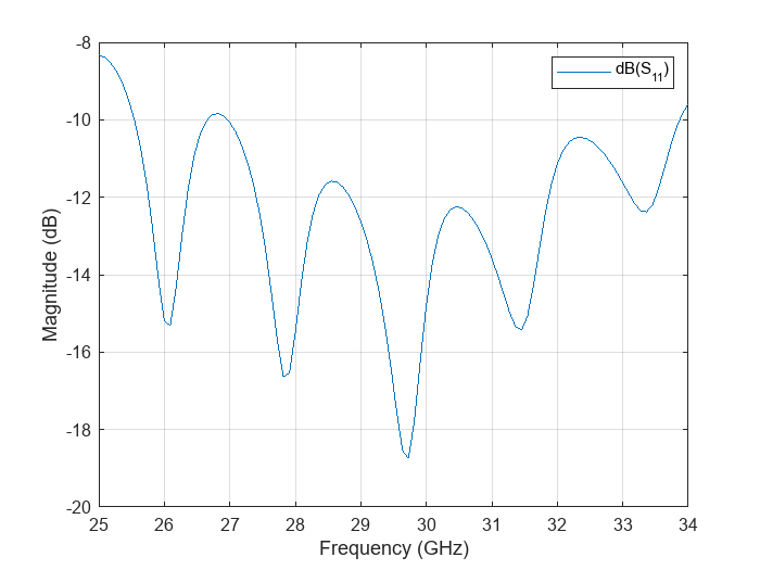 Figure contains an axes object. The axes object with xlabel Frequency (GHz), ylabel Magnitude (dB) contains an object of type line. This object represents dB(S_{11}).