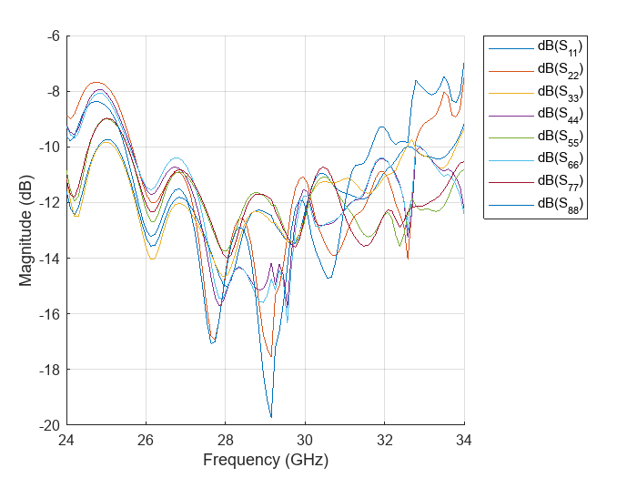 Figure contains an axes object. The axes object with xlabel Frequency (GHz), ylabel Magnitude (dB) contains 8 objects of type line. These objects represent dB(S_{11}), dB(S_{22}), dB(S_{33}), dB(S_{44}), dB(S_{55}), dB(S_{66}), dB(S_{77}), dB(S_{88}).