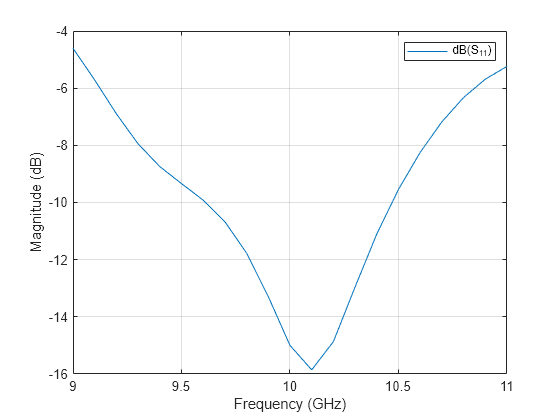 Figure contains an axes object. The axes object with xlabel Frequency (GHz), ylabel Magnitude (dB) contains an object of type line. This object represents dB(S_{11}).