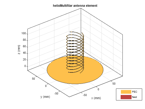 Figure contains an axes object. The axes object with title helixMultifilar antenna element, xlabel x (mm), ylabel y (mm) contains 10 objects of type patch, surface. These objects represent PEC, feed.