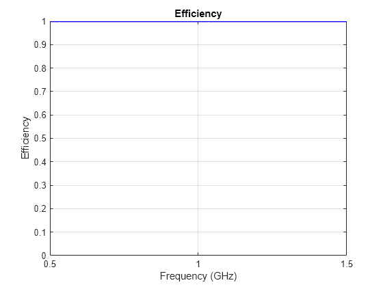 Figure contains an axes object. The axes object with title Efficiency, xlabel Frequency (GHz), ylabel Efficiency contains an object of type line.