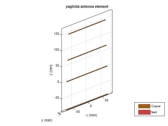 Figure contains an axes object. The axes object with title yagiUda antenna element, xlabel x (mm), ylabel y (mm) contains 5 objects of type patch, surface. These objects represent Copper, feed.