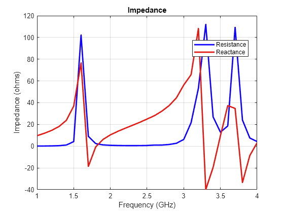 Figure contains an axes object. The axes object with title Impedance, xlabel Frequency (GHz), ylabel Impedance (ohms) contains 2 objects of type line. These objects represent Resistance, Reactance.