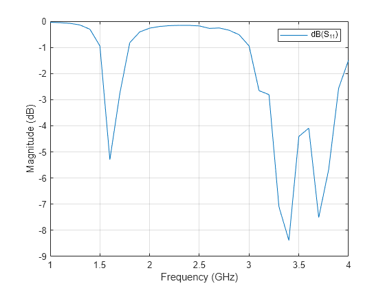 Figure contains an axes object. The axes object with xlabel Frequency (GHz), ylabel Magnitude (dB) contains an object of type line. This object represents dB(S_{11}).