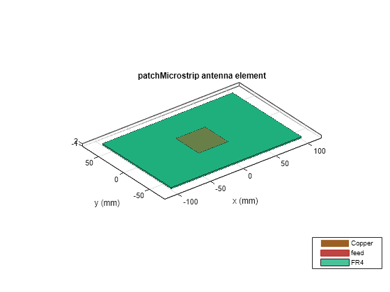 Figure contains an axes object. The axes object with title patchMicrostrip antenna element, xlabel x (mm), ylabel y (mm) contains 6 objects of type patch, surface. These objects represent Copper, feed, FR4.