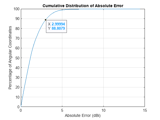 Figure contains an axes object. The axes object with title Cumulative Distribution of Absolute Error, xlabel Absolute Error (dBi), ylabel Percentage of Angular Coordinates contains an object of type stair.