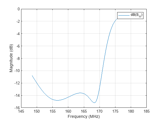 Figure contains an axes object. The axes object with xlabel Frequency (MHz), ylabel Magnitude (dB) contains an object of type line. This object represents dB(S_{11}).