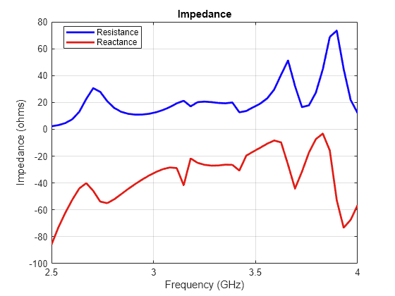 Figure contains an axes object. The axes object with title Impedance, xlabel Frequency (GHz), ylabel Impedance (ohms) contains 2 objects of type line. These objects represent Resistance, Reactance.