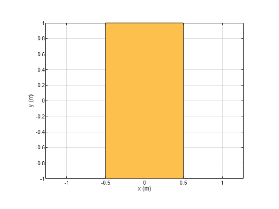 Figure contains an axes object. The axes object with xlabel x (m), ylabel y (m) contains 2 objects of type patch. These objects represent PEC, myrectangle.