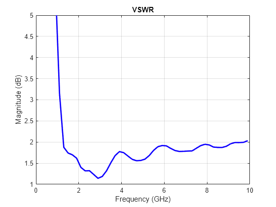 Figure contains an axes object. The axes object with title VSWR, xlabel Frequency (GHz), ylabel Magnitude (dB) contains an object of type line.