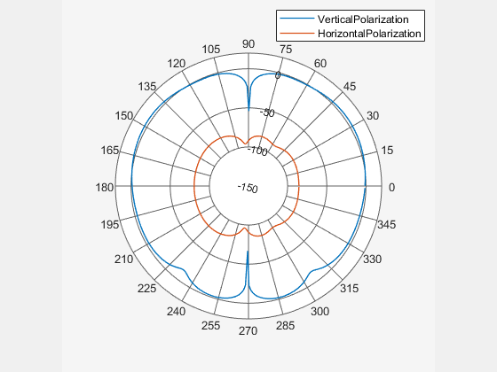 Figure contains an axes object. The hidden axes object contains 2 objects of type line. These objects represent VerticalPolarization, HorizontalPolarization.