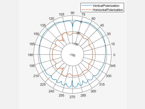 Figure contains an axes object. The hidden axes object contains 2 objects of type line. These objects represent VerticalPolarization, HorizontalPolarization.