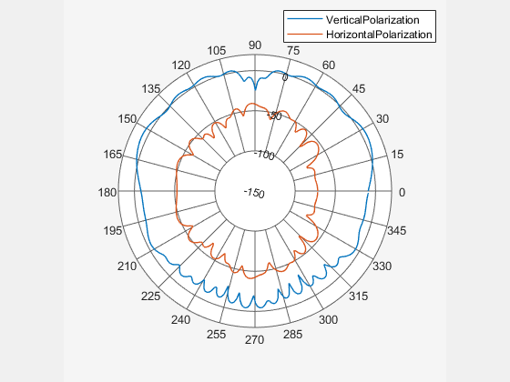 Figure contains an axes object. The hidden axes object contains 2 objects of type line. These objects represent VerticalPolarization, HorizontalPolarization.