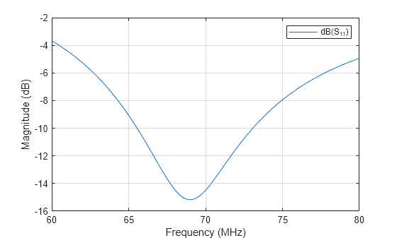Figure contains an axes object. The axes object with xlabel Frequency (MHz), ylabel Magnitude (dB) contains an object of type line. This object represents dB(S_{11}).