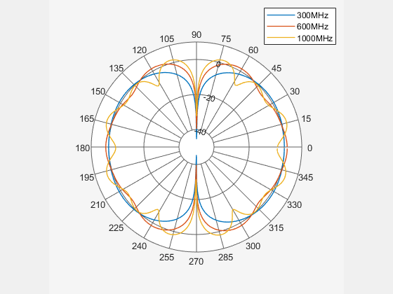 Discone Antenna for TV Broadcasting System - MATLAB & Simulink