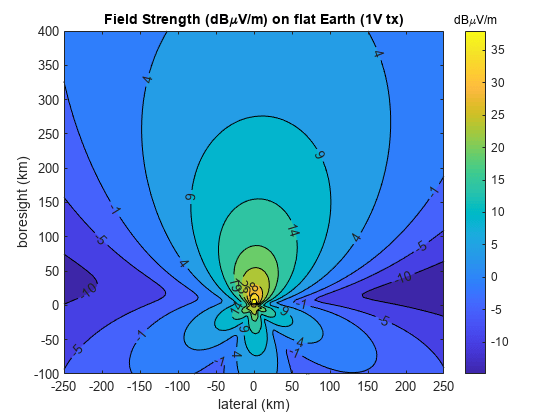 Figure contains an axes object. The axes object with title Field Strength (dB mu V/m) blank on blank flat blank Earth blank (1V blank tx), xlabel lateral (km), ylabel boresight (km) contains an object of type contour.