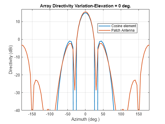 FMCW Patch Antenna Array