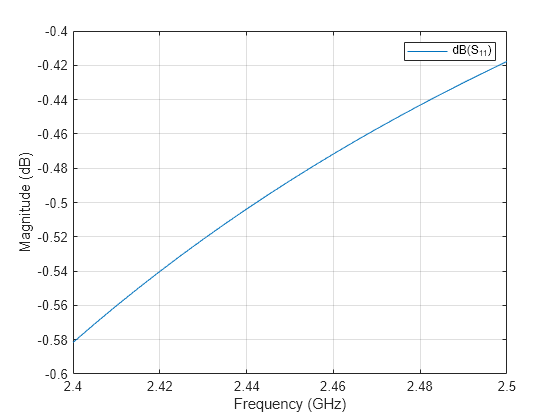 Figure contains an axes object. The axes object with xlabel Frequency (GHz), ylabel Magnitude (dB) contains an object of type line. This object represents dB(S_{11}).