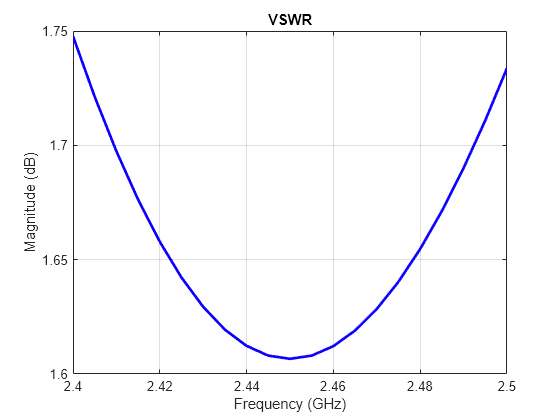 Figure contains an axes object. The axes object with title VSWR, xlabel Frequency (GHz), ylabel Magnitude (dB) contains an object of type line.