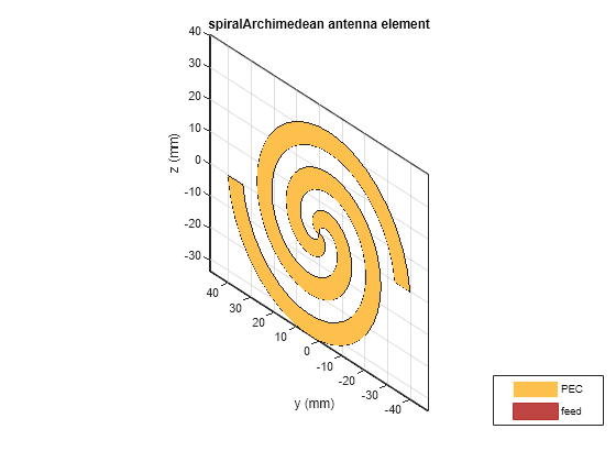 Figure contains an axes object. The axes object with title spiralArchimedean antenna element, xlabel x (mm), ylabel y (mm) contains 3 objects of type patch, surface. These objects represent PEC, feed.