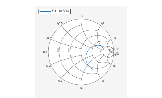 Figure Smith Chart contains an axes object. The hidden axes object contains an object of type line. This object represents S11 at 50Ω.